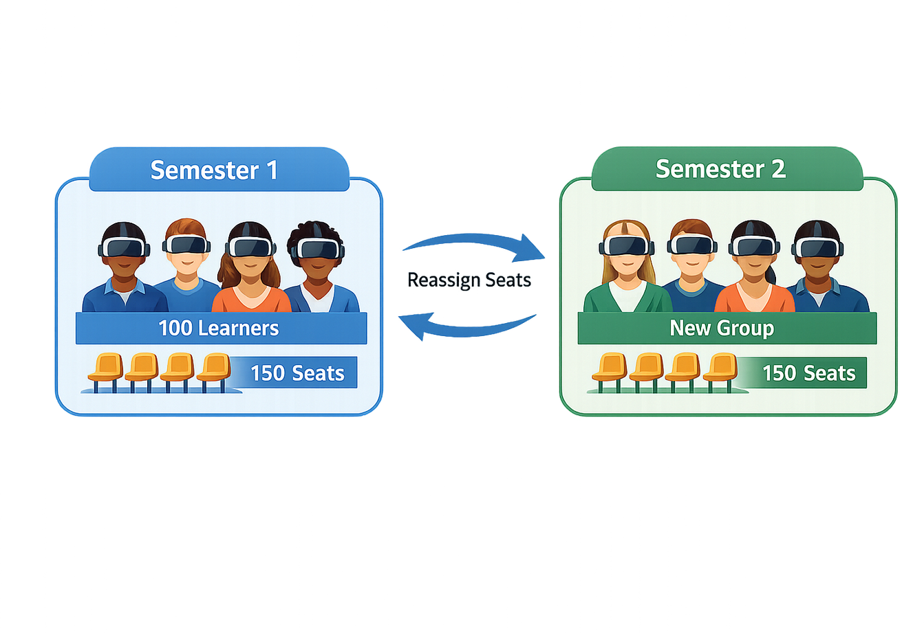 Diagram of seats moving from one semester group to the next